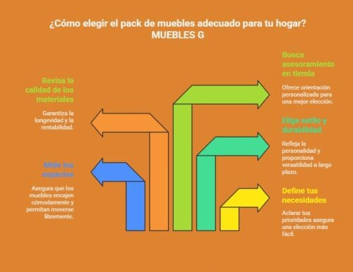 Gráfico explicando cuáles son los pasos a seguir para una correcta eleccion de un pack de muebles para el hogar