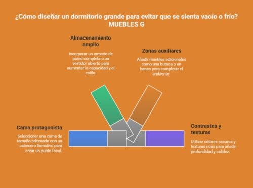 Gráfico que ofrece las claves para evitar que los dormitorios grandes se vean fríos gracias a los muebles de dormitorio