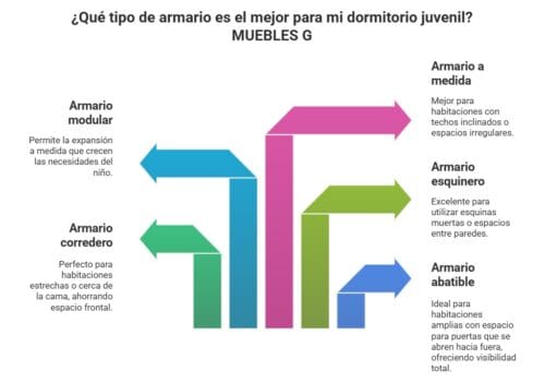 Gráfico explicativo de los distintos tipos de armarios juveniles que existen según las necesidades de cada familia