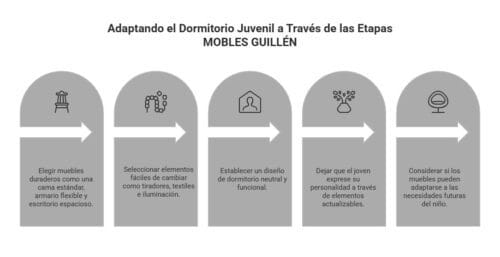 Gráfico explicando cómo reformar una habitación juvenil moderna para no tener que reformarla cada pocos años