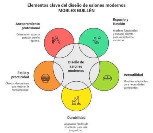 Gráfico explicando cuáles son los elementos claves del diseño de un salón completo moderno