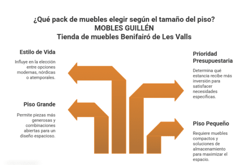 Gráfico explicando cómo acertar en la elección del pack de muebles según el estilo de vida y tipo de vivienda